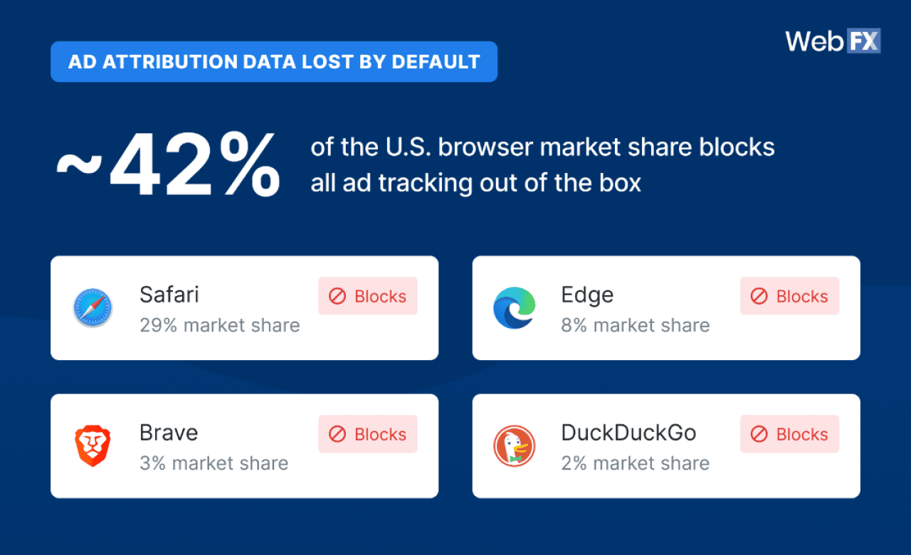An infographic stating that around 42% of the U.S. browser market share blocks all ad tracking out of the box.