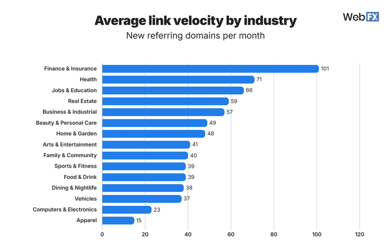 A data bar chart showing the average link velocity by industry.