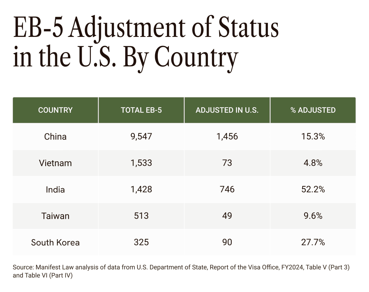 A table listing the EB-5 adjustment of status in the U.S. by country.
