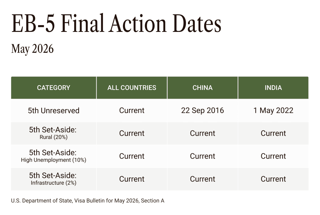 Table showing the EB-5 final action dates (May 2026).