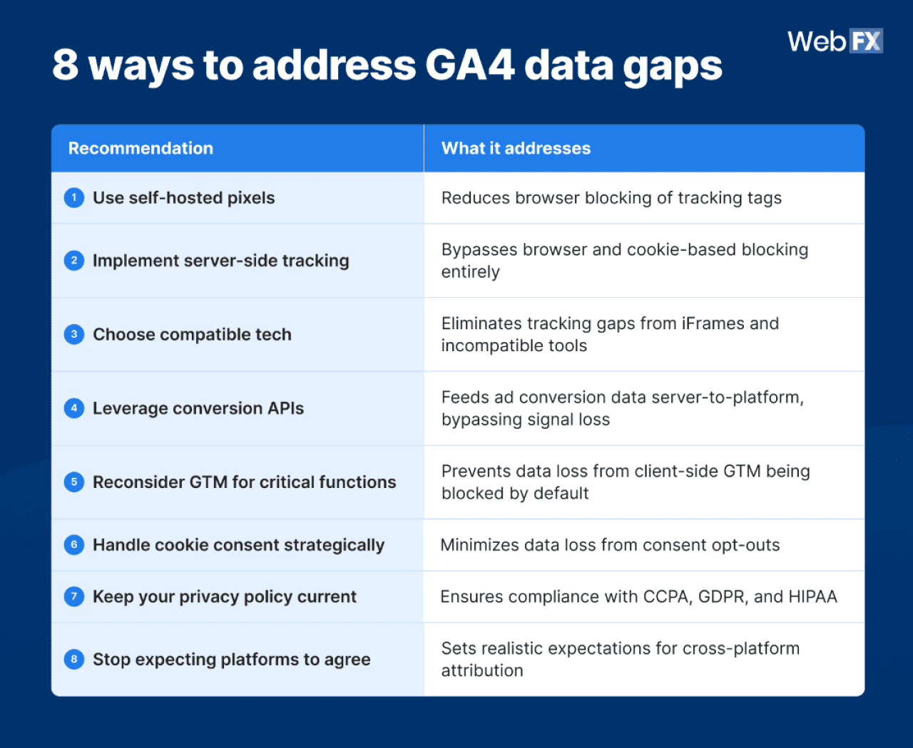 An infographic listing the 8 ways to address GA4 data gaps.