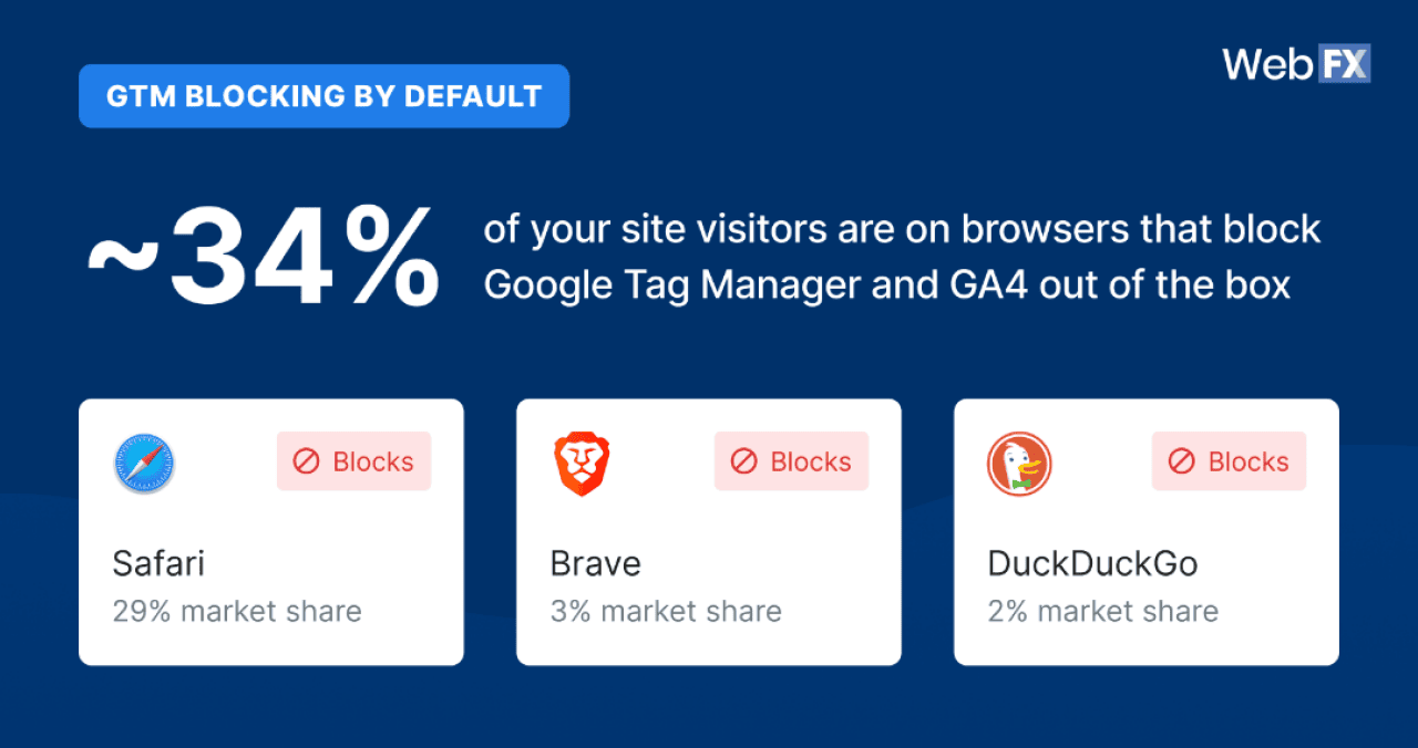 An infographic stating that around 34% of site visitors are on browsers that block Google Tag Manager and GA4 out of the box.