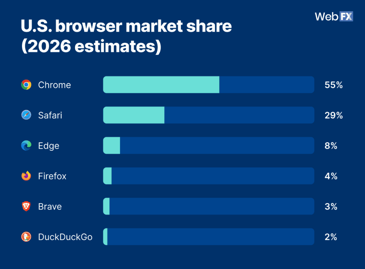 A data bar chart showing U.S. browser market shares (2026 estimates).