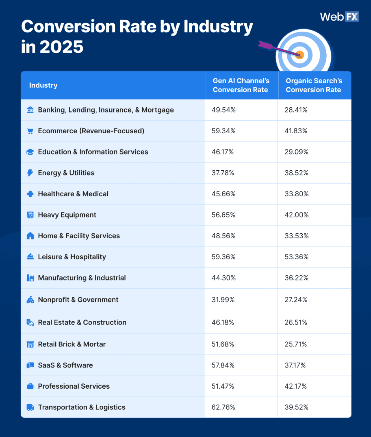 Table listing conversion rate by industry in 2025.