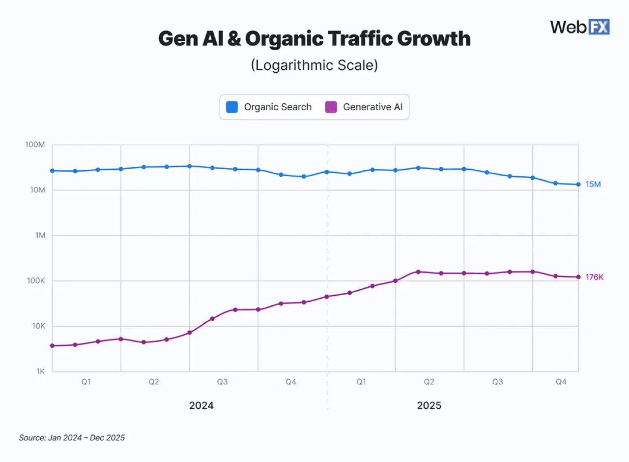 A data line chart showing Gen AI and organic traffic growth (logarithmic scale).