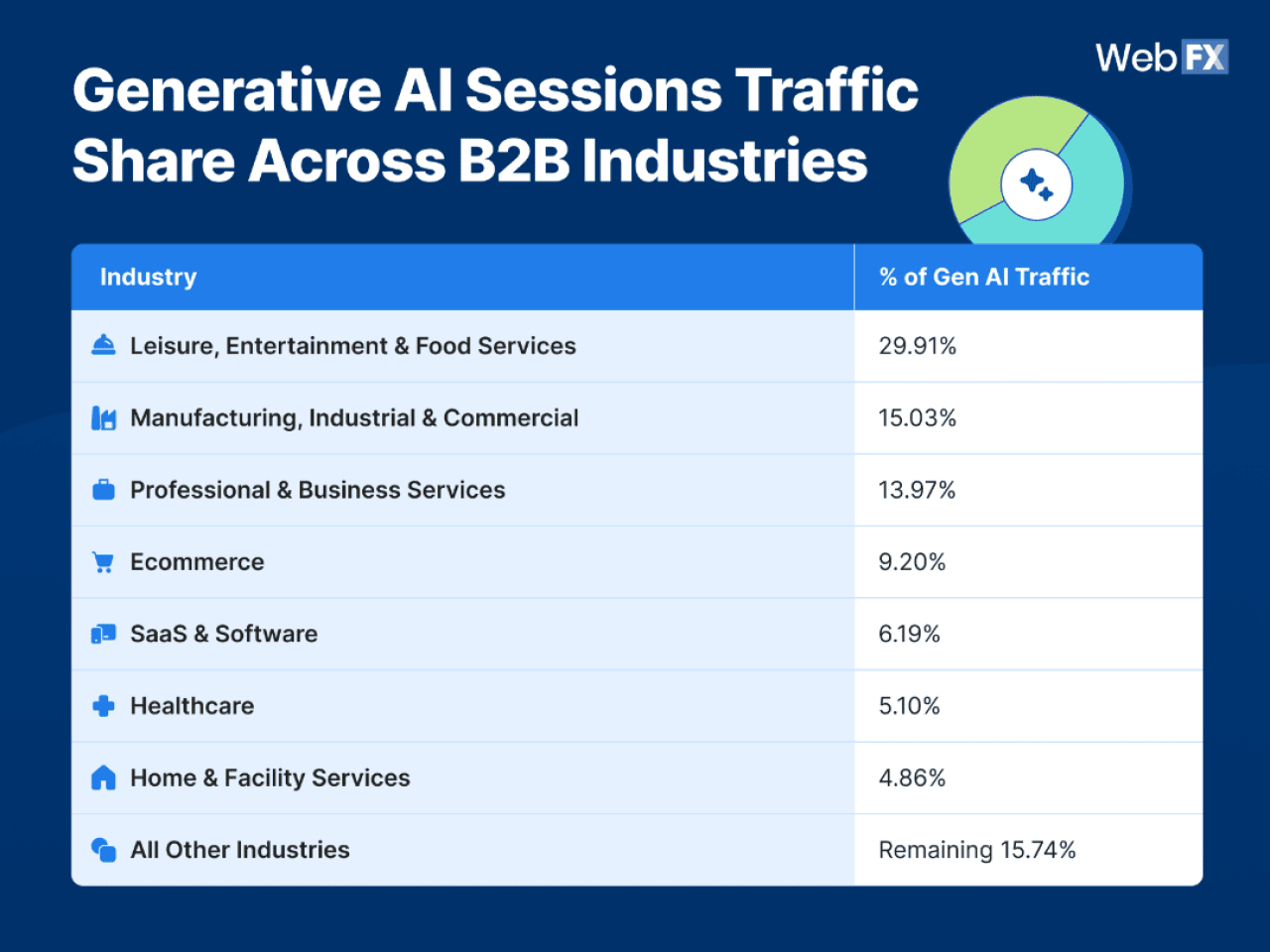 Table listing generative AI sessions traffic share across B2B industries.