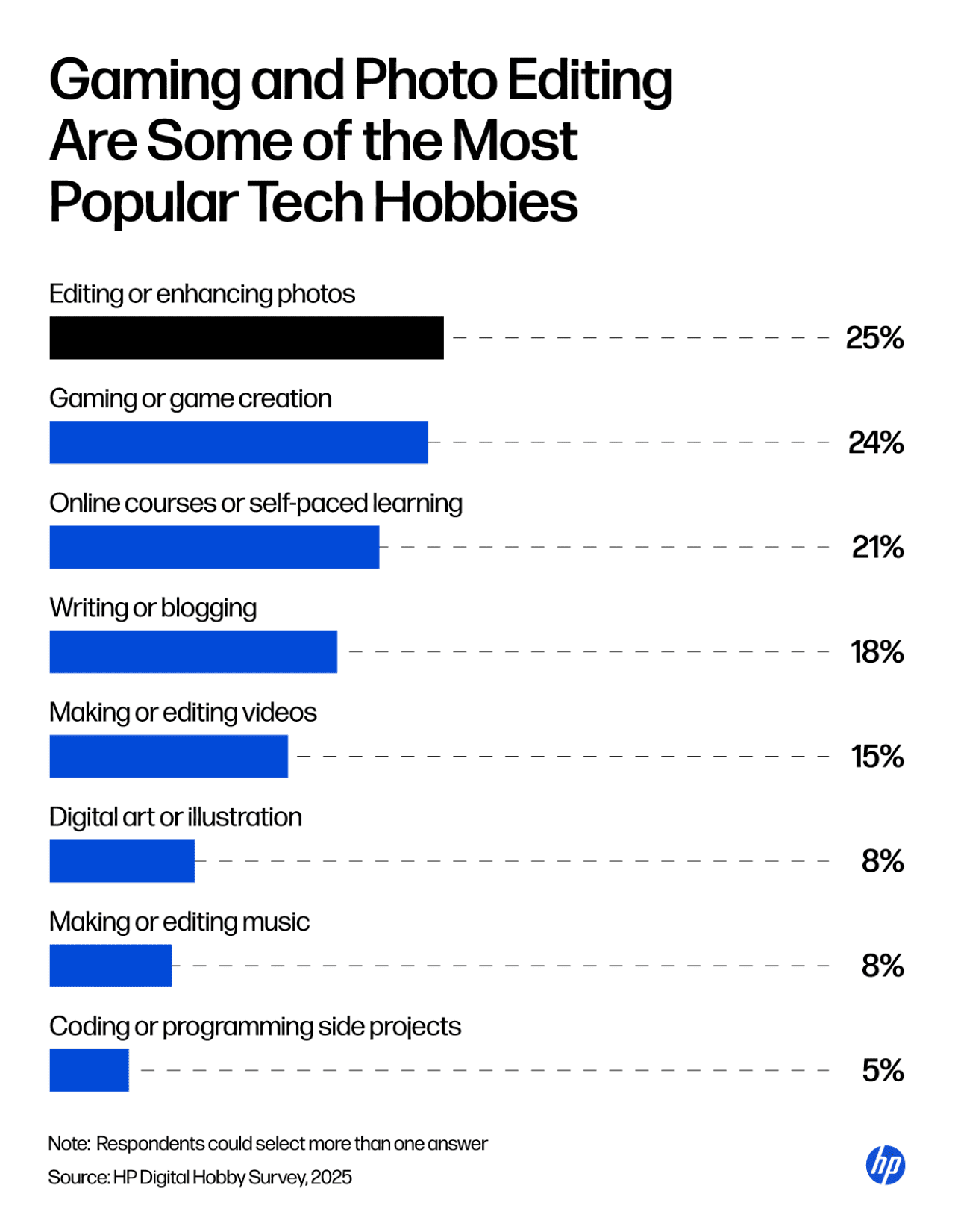 Infographic showing the most popular tech hobbies. Editing or enhancing photos top the list with 25%, followed by Gaming or game creation at 24%.