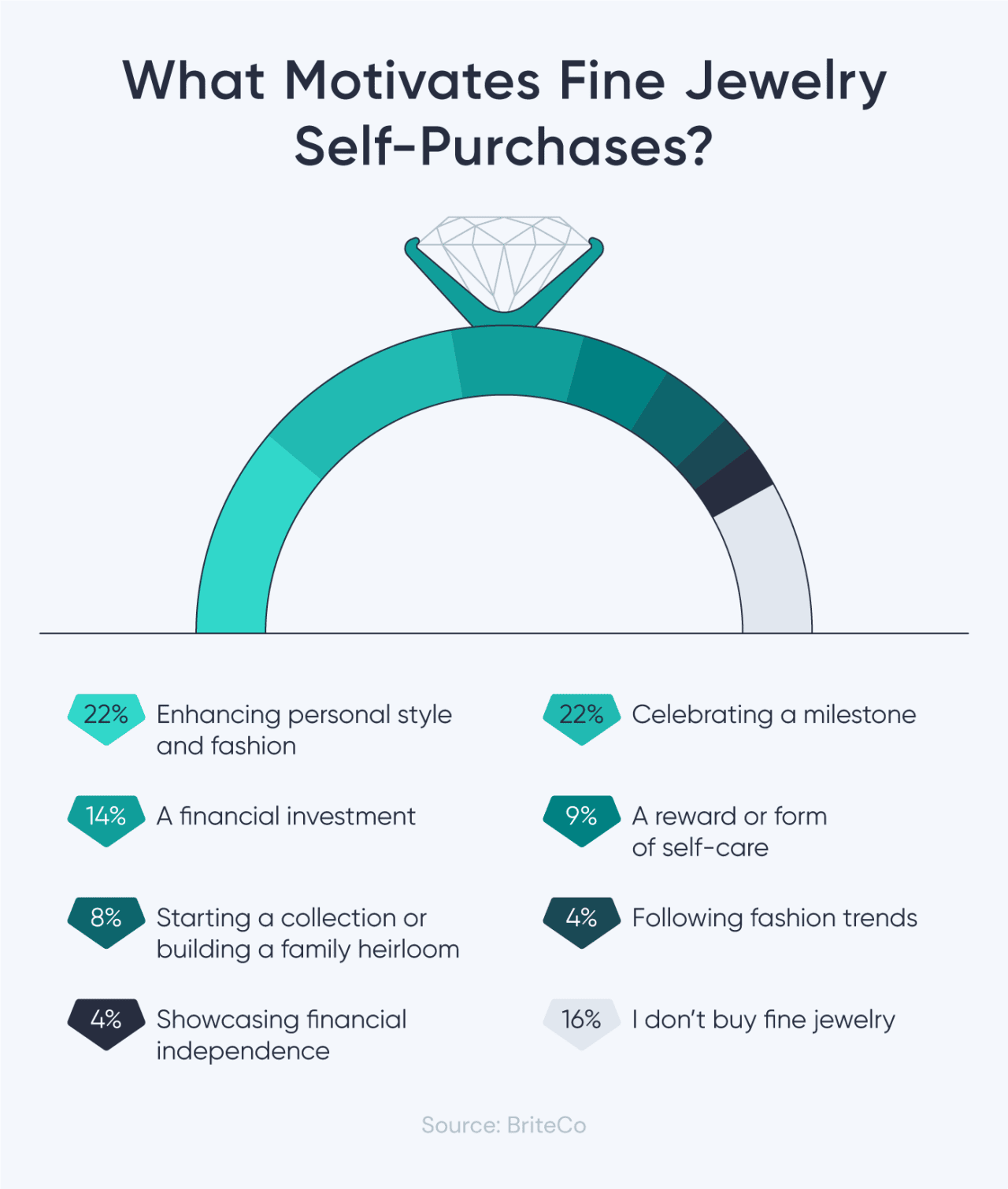 A data infographic showing the top motivations for fine jewelry self-purchases.