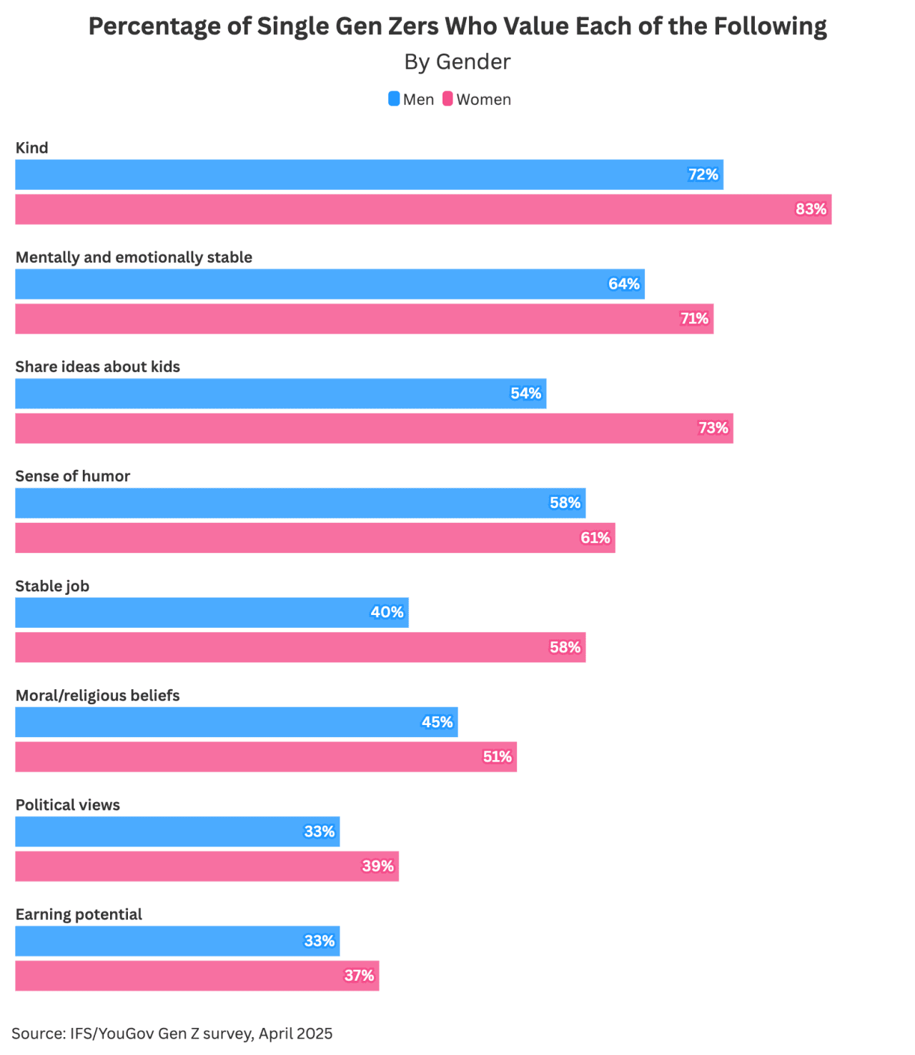 A data bar chart showing the percentage of single Gen Zers who value each of the following commitment qualities (by gender).