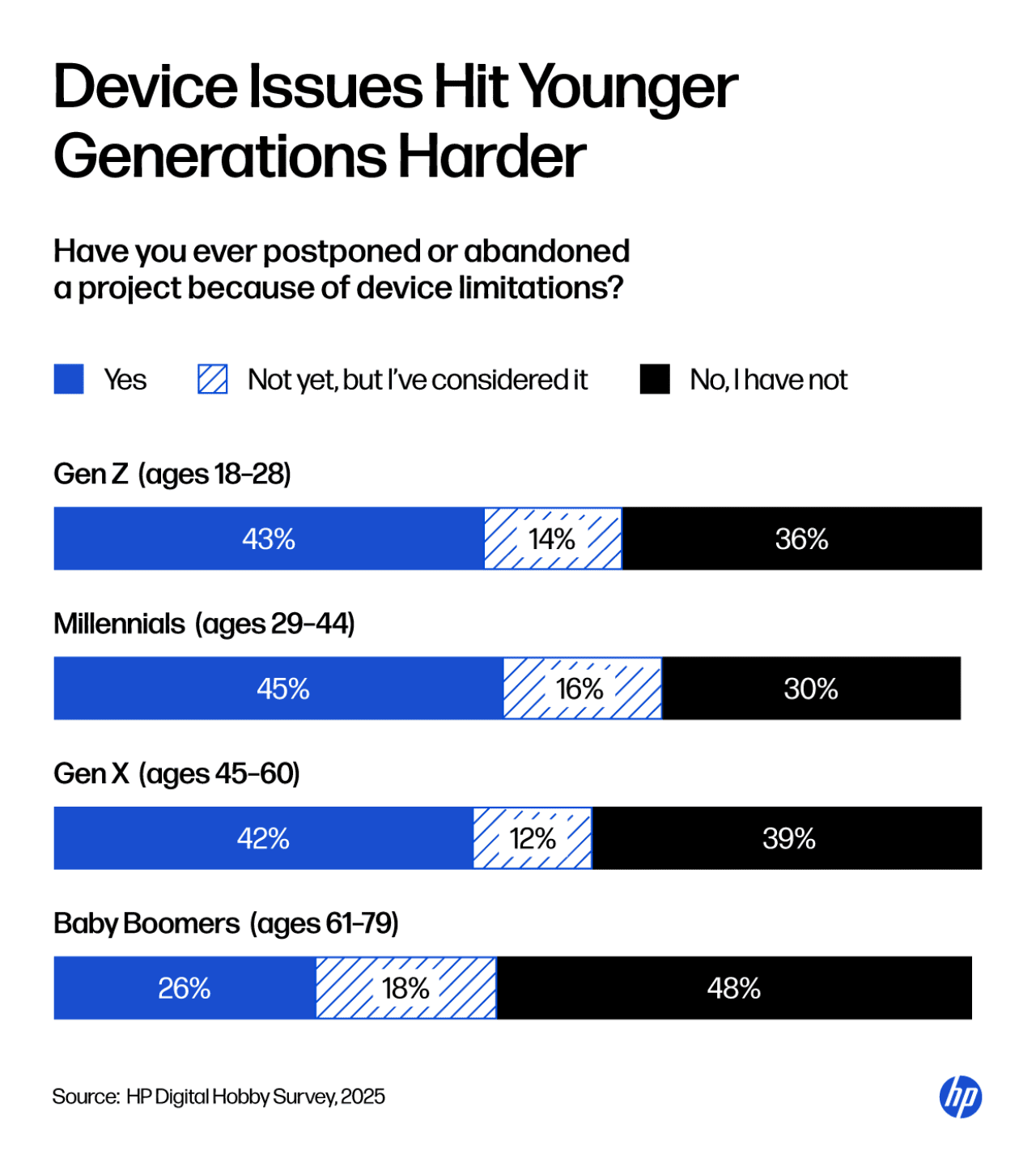 Infographic showing device limitations percentage by generation. Younger generations experience it harder.
