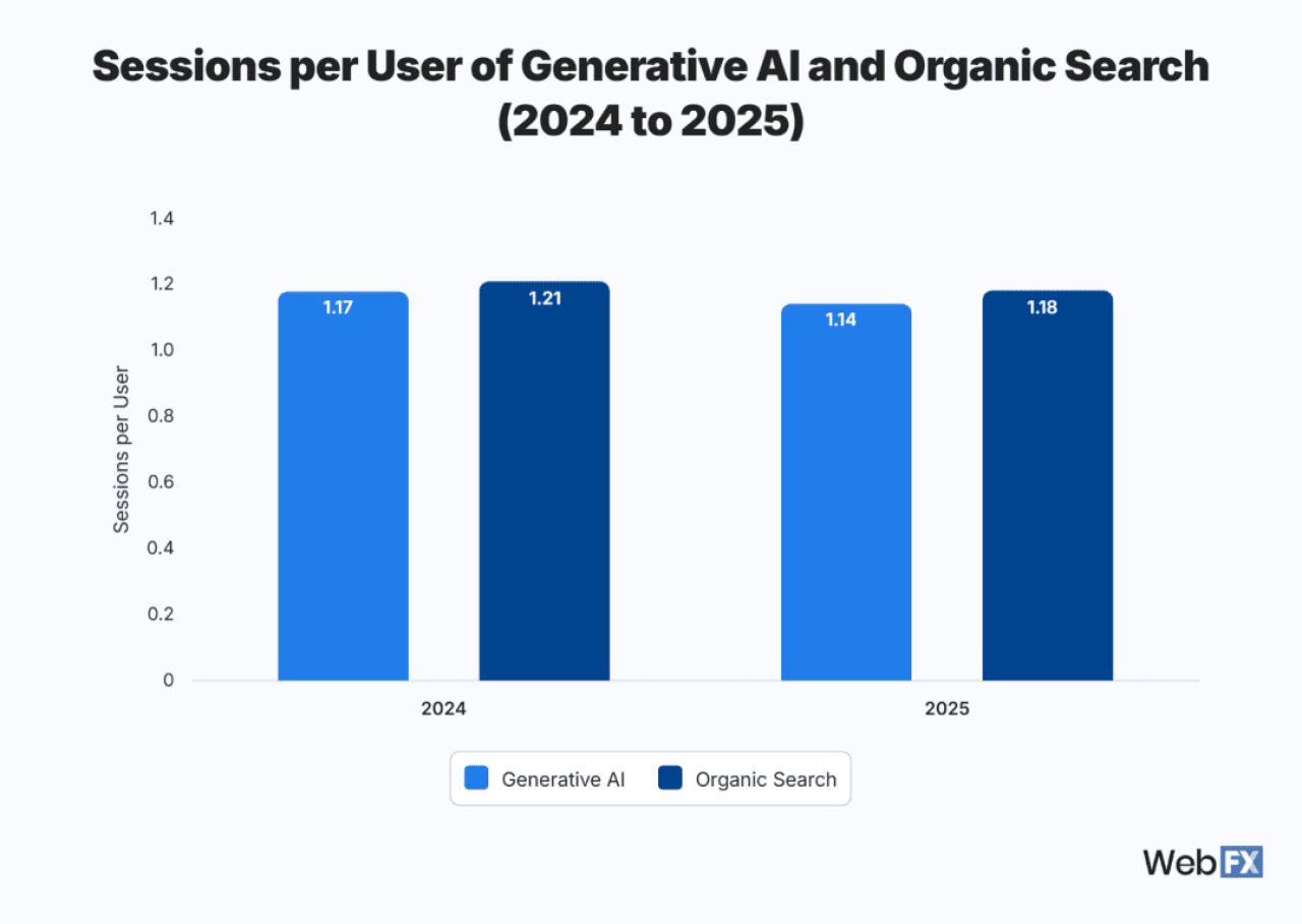 Bar chart showing sessions per user of Generative AI and Organic Search (2024-2025).