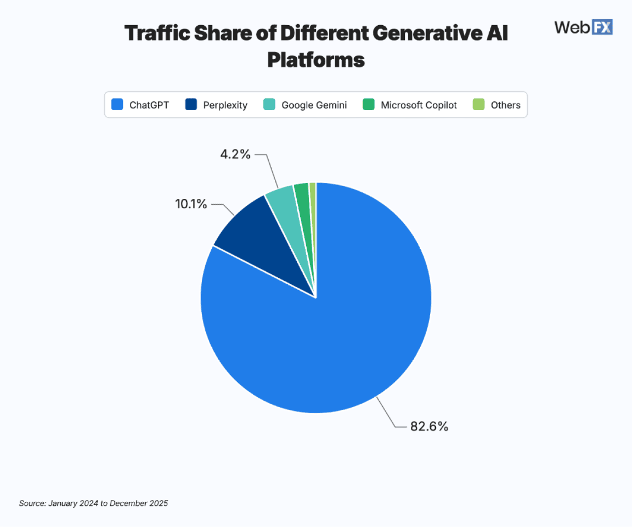 Pie chart showing the traffic share of different generative AI platforms.