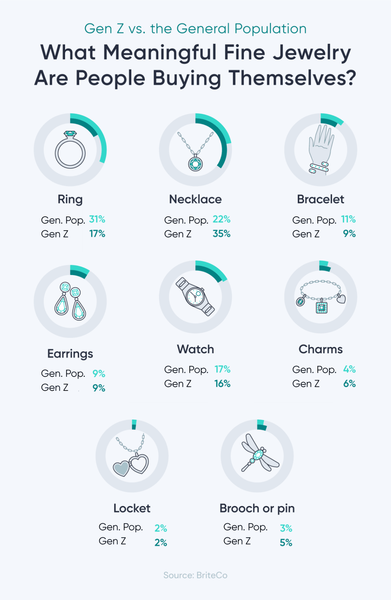 A data infographic showing the top meaningful fine jewelry people are buying themselves (Gen Z vs. the general population).
