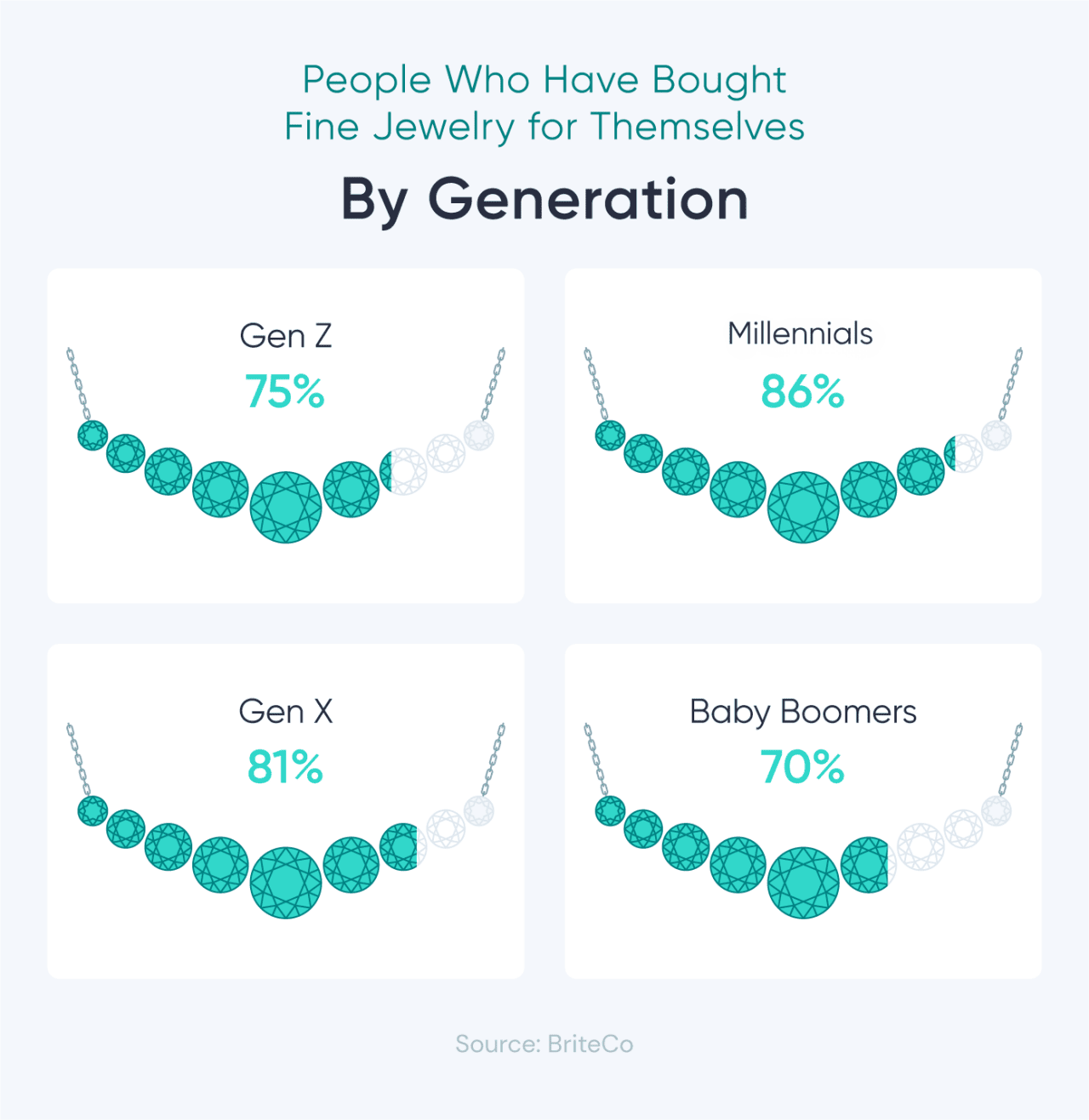 Infographic showing percentage of people who have bought fine jewelry for themselves (by generation).