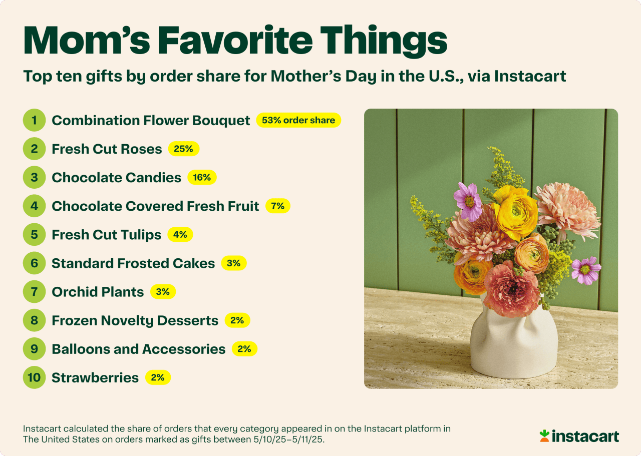 Infographic listing the top 10 gifts by order share for Mother's Day in the U.S., via Instacart.