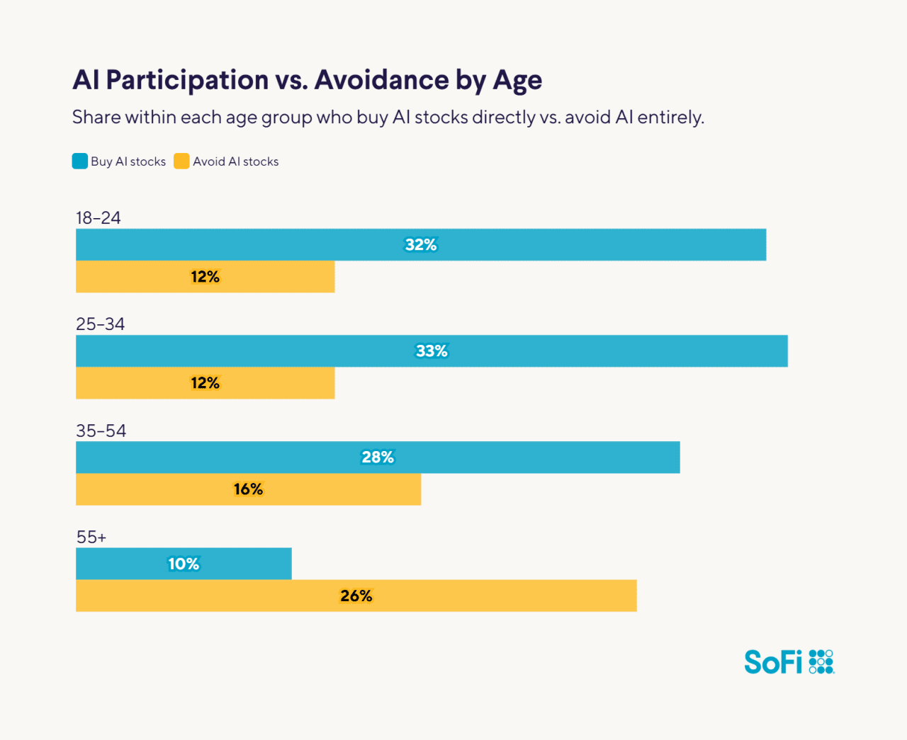 Data bar charts comparing AI participation vs. avoidance by age.