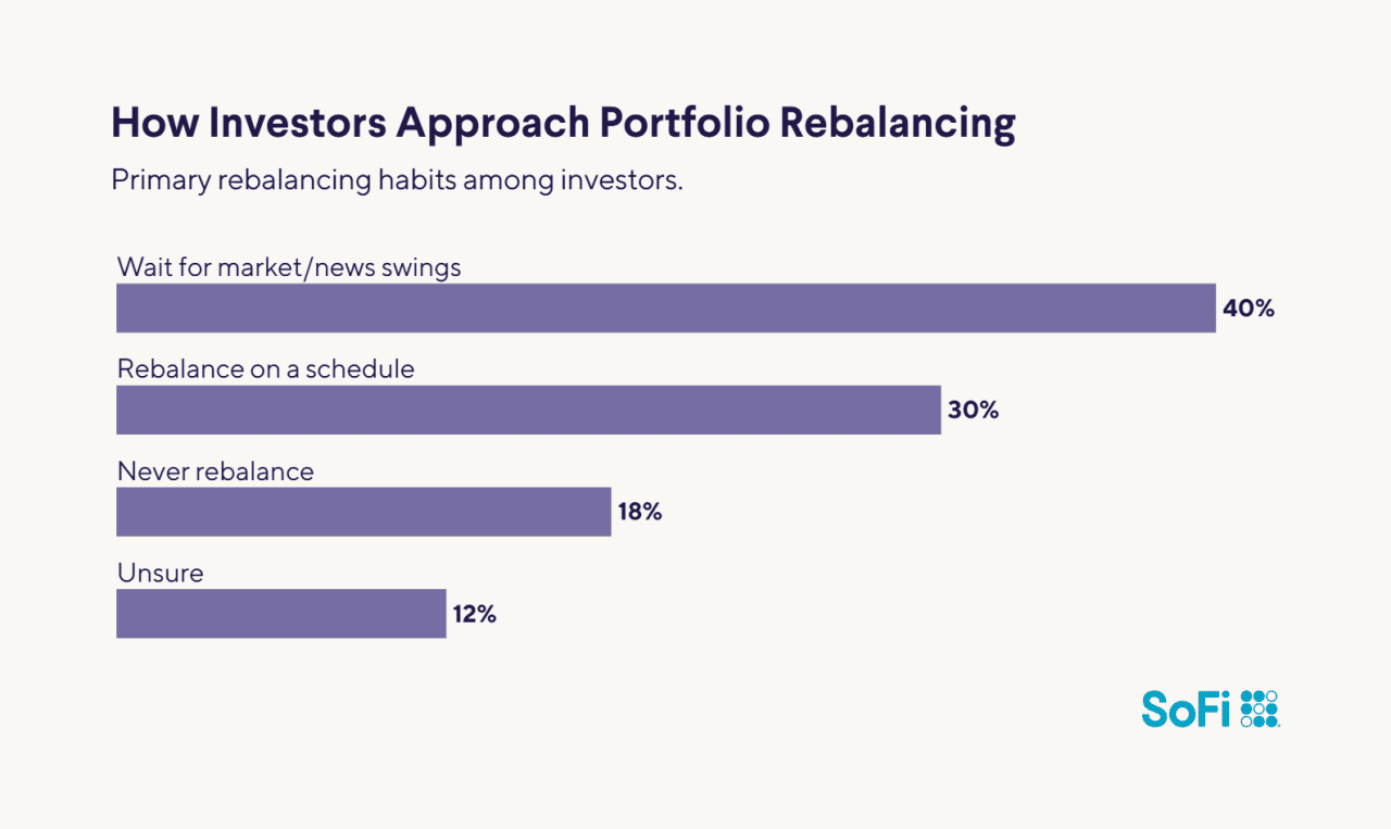 A data bar chart showing how investors approach portfolio rebalancing.