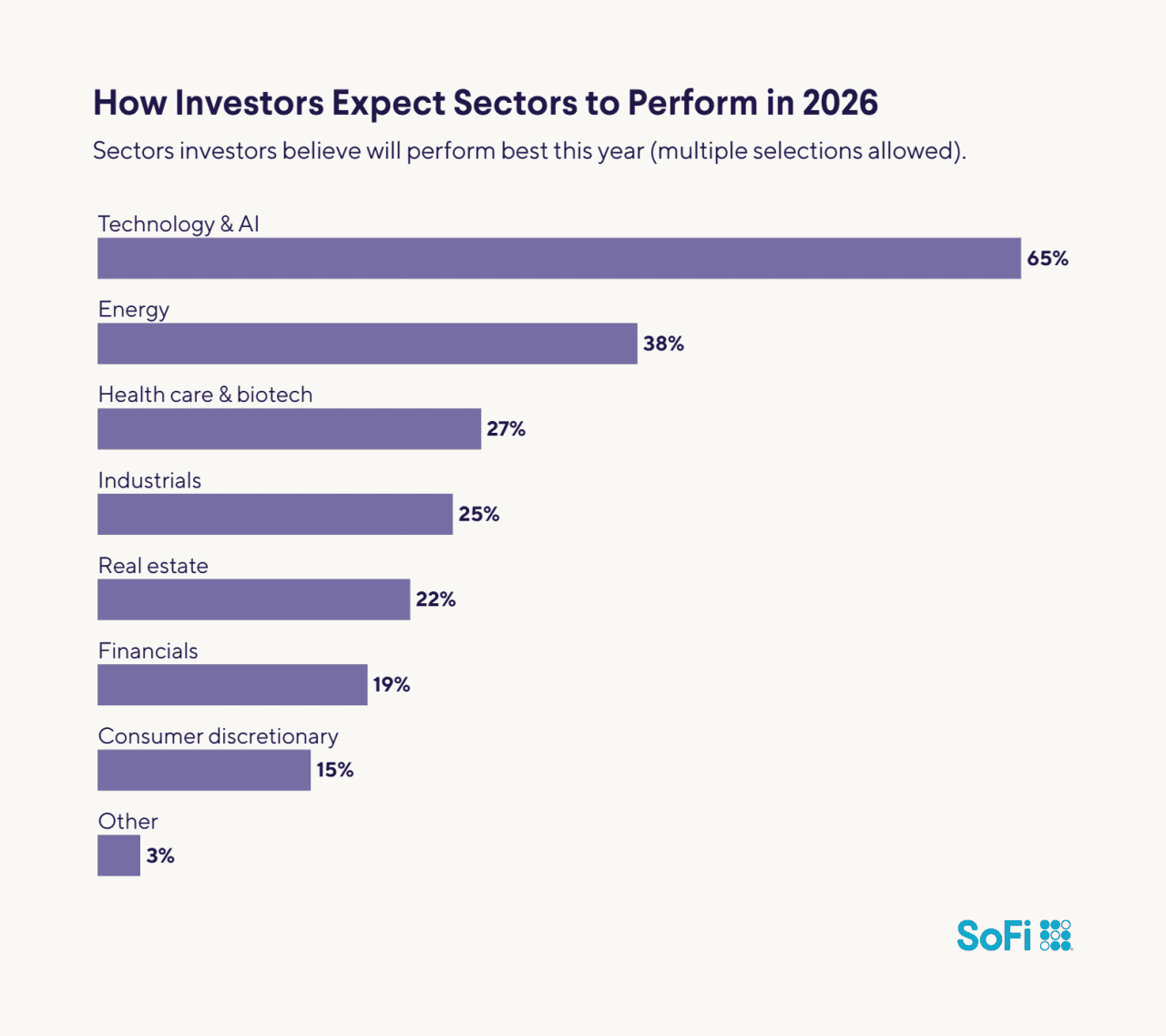 A data bar chart showing how investors expect sectors to perform in 2026.