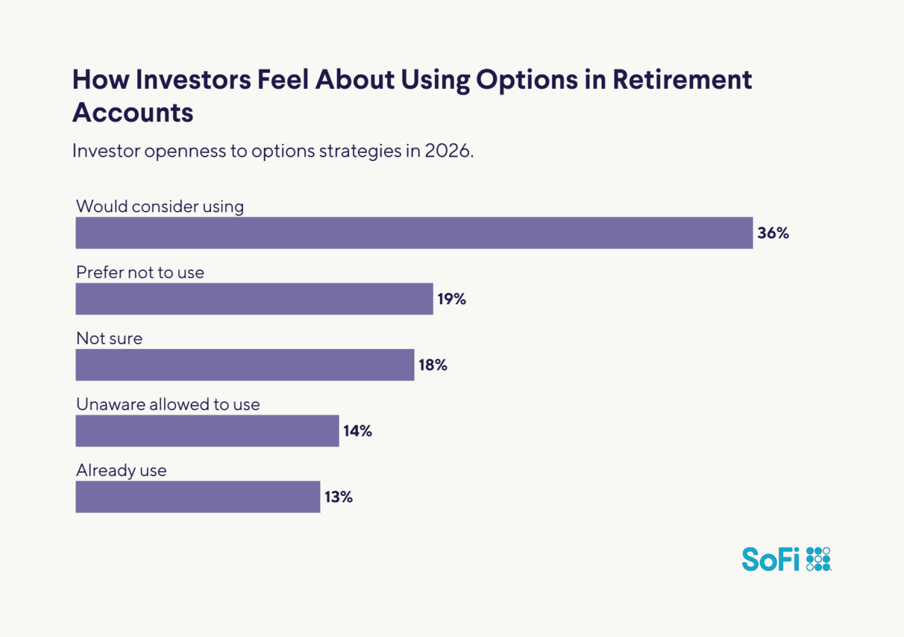A data bar chart showing the investors' openness to options strategies in 2026.