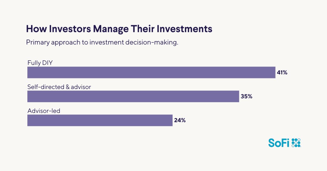 A data bar chart showing the top ways investors' primary approach in managing their investments.