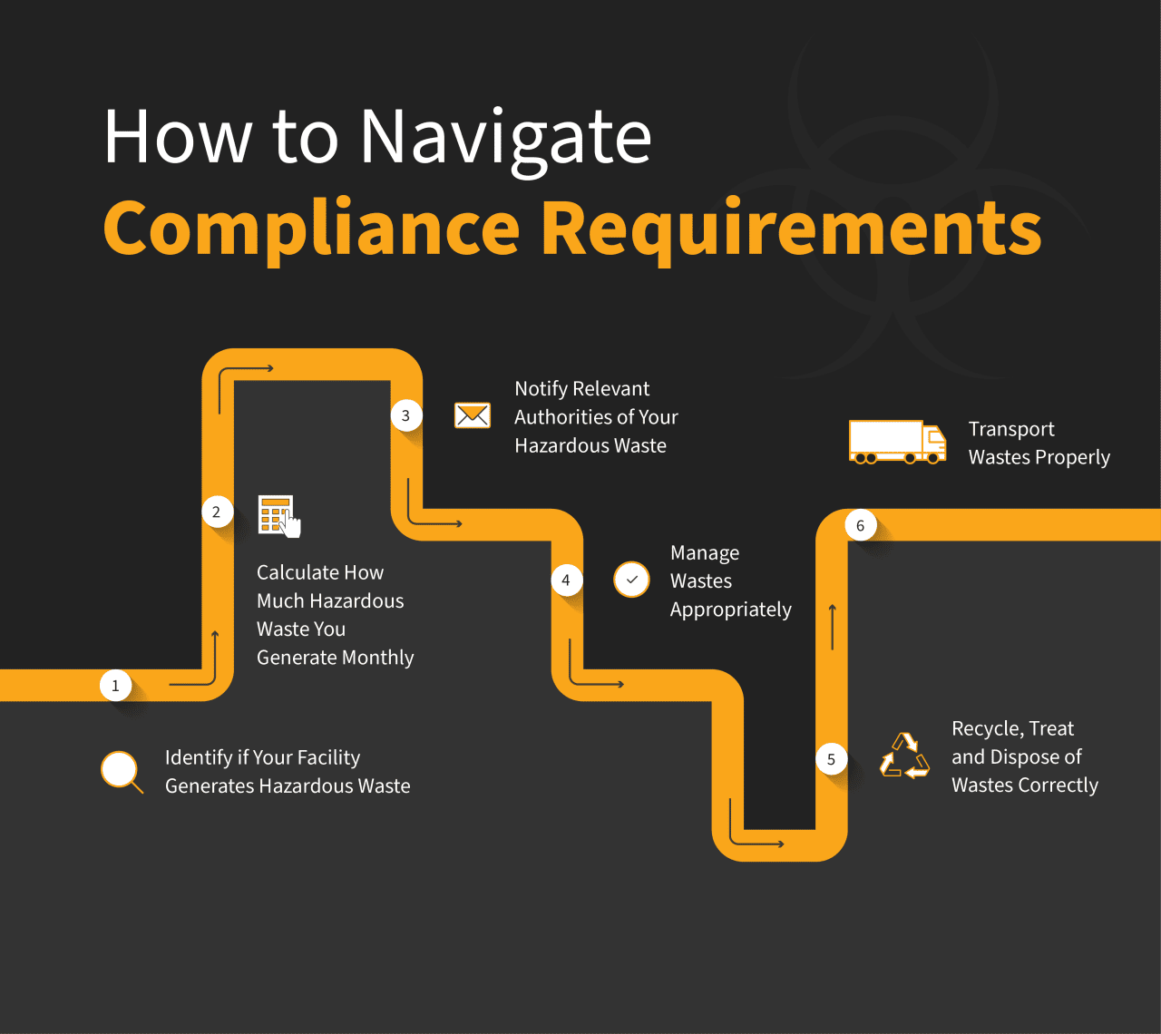 An infographic showing how to navigate compliance requirements.