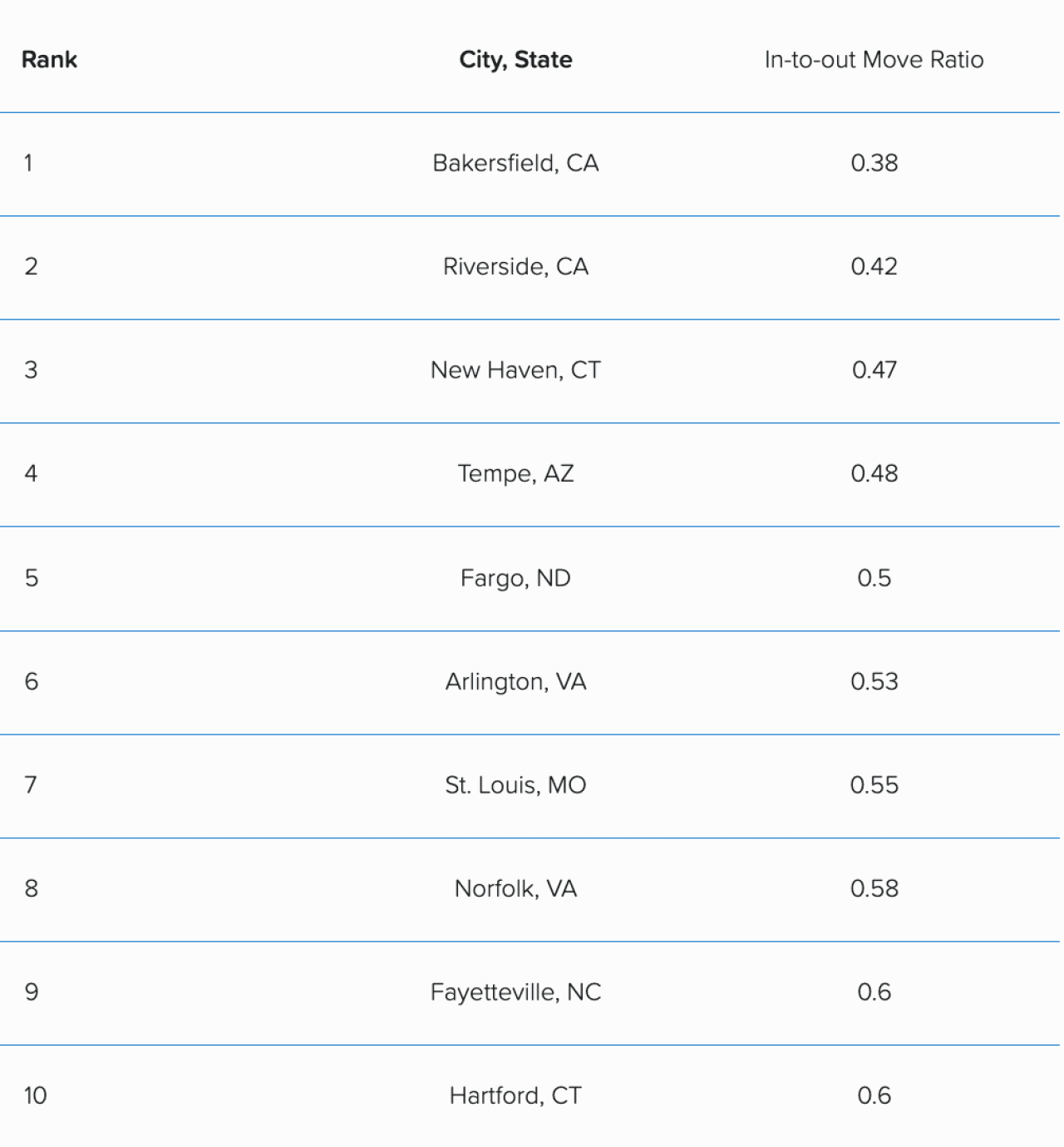 Table listing the top 10 exit cities of 2026.