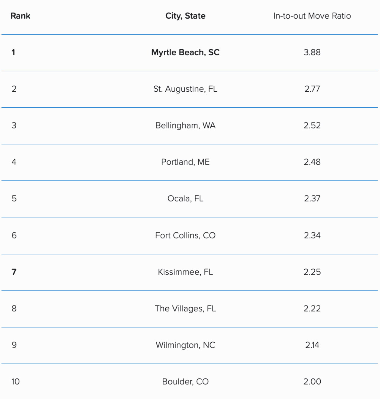 Table listing the top cities to move to in 2026.