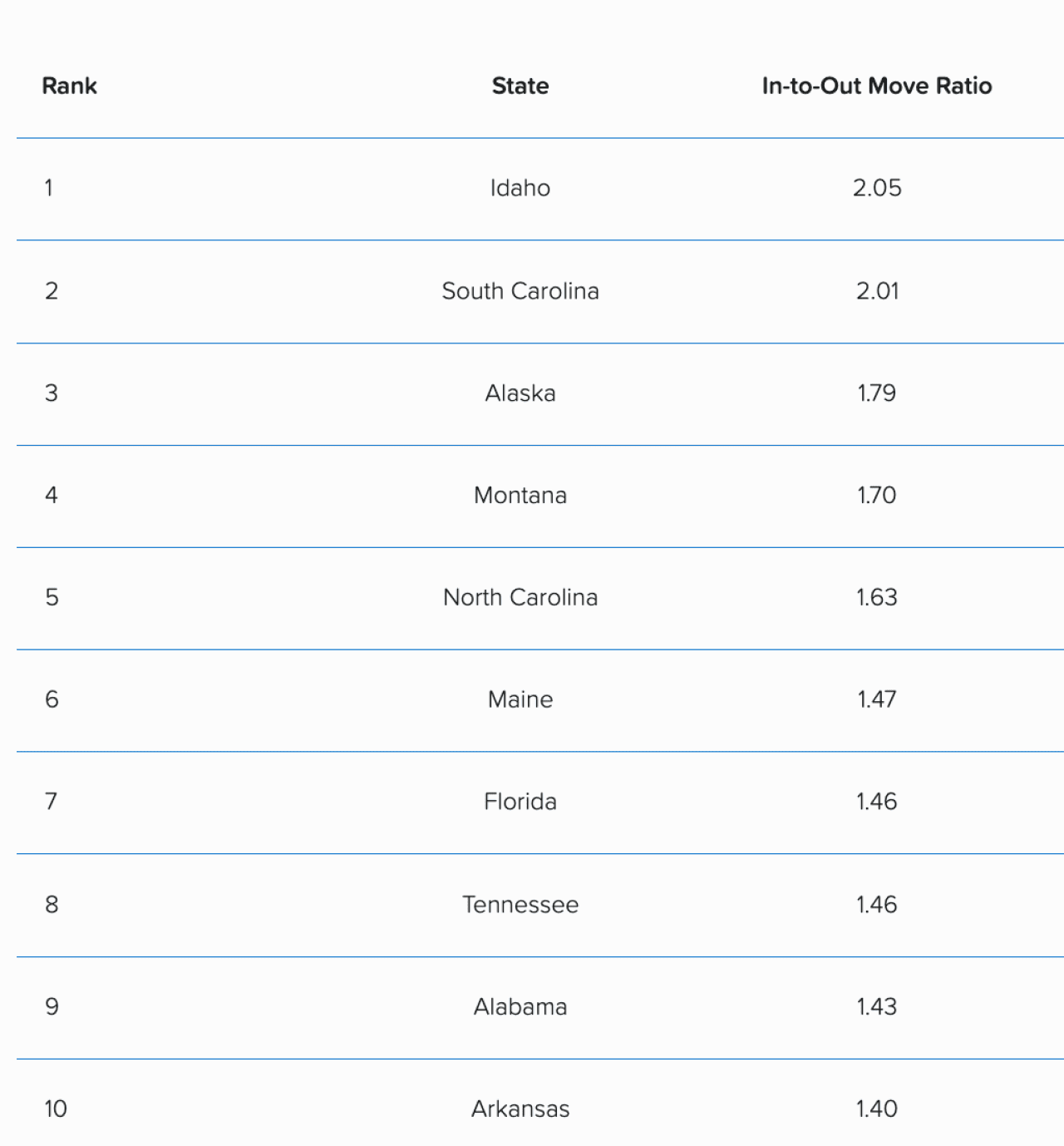 Table listing the top 10 most popular states that people are moving to in 2026, so far.