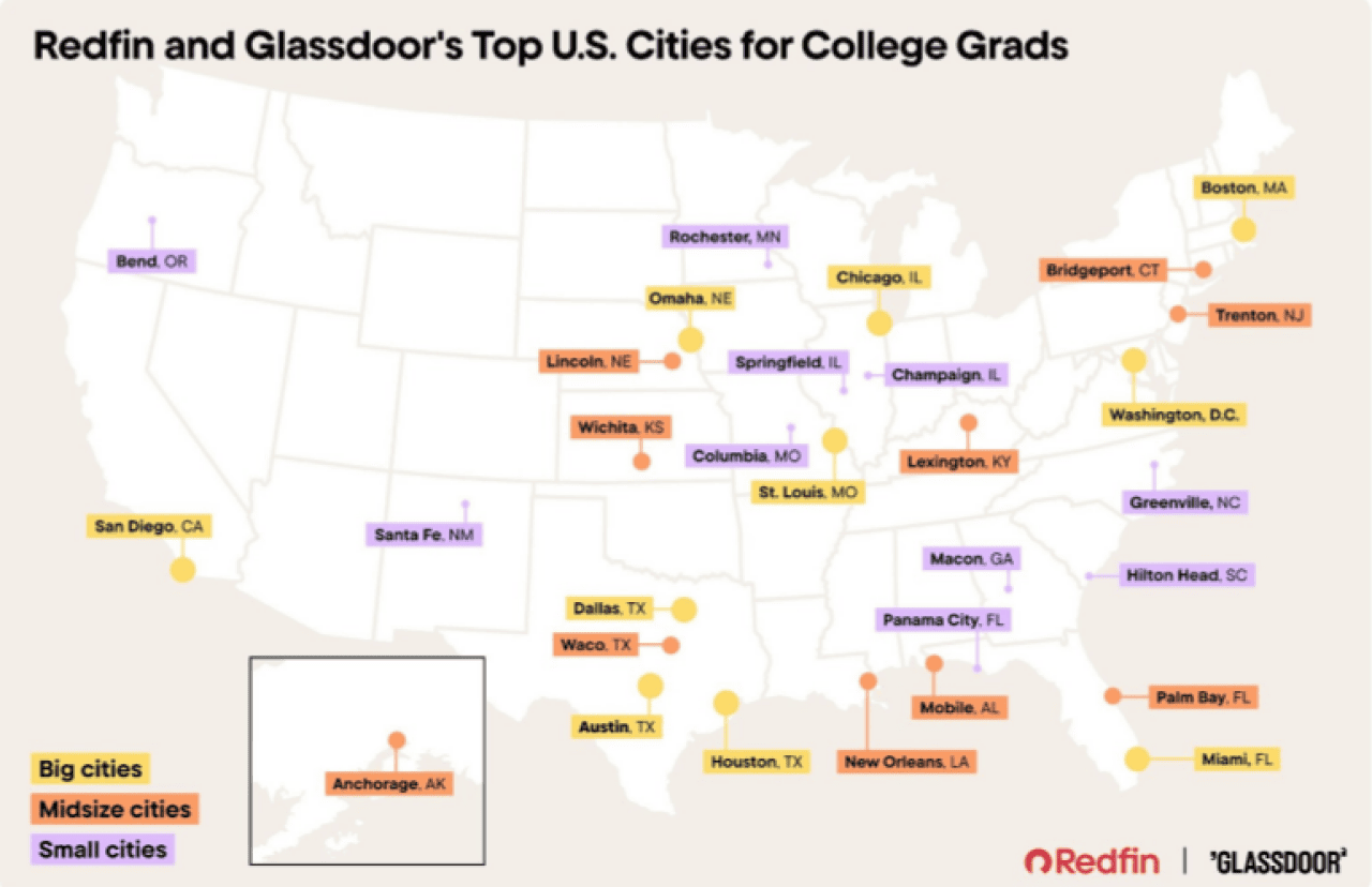A data map infographic showing Redfin and Glassdoor's top U.S. cities for college graduates.