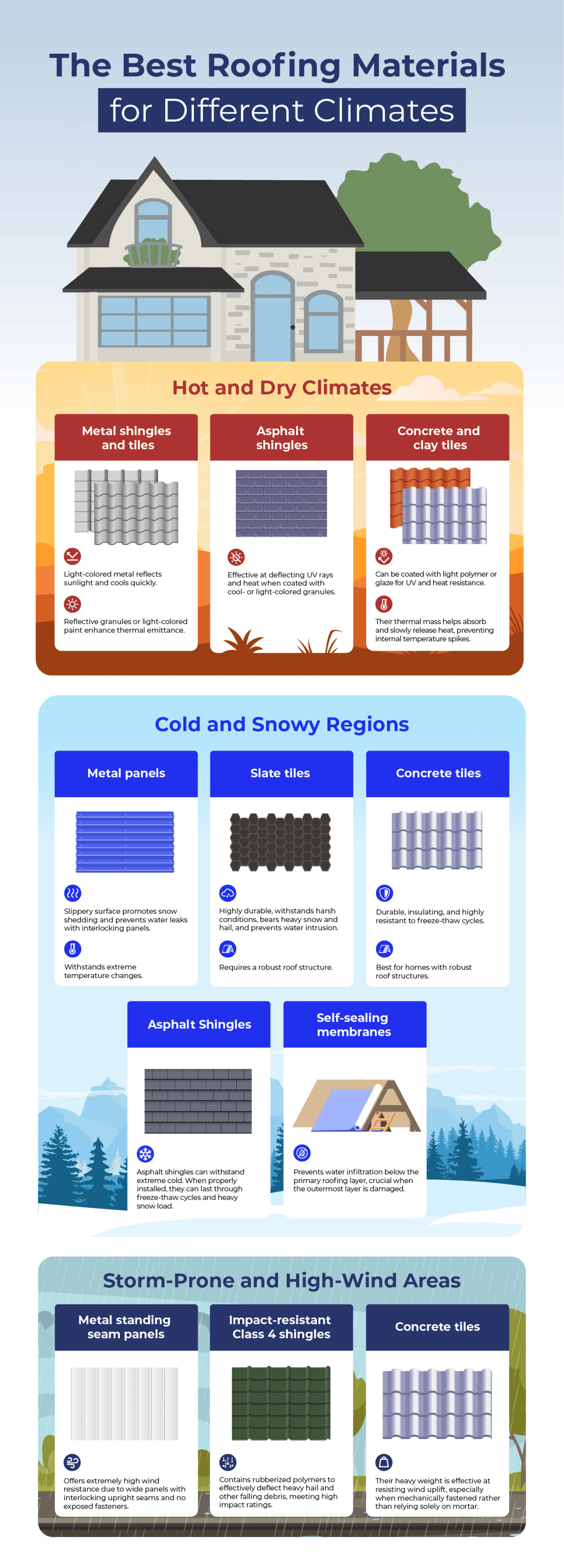An infographic listing the best roofing materials for different climates.