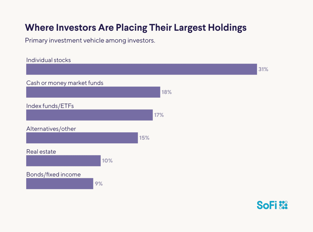 A data bar chart showing the top primary investment vehicles among investors.