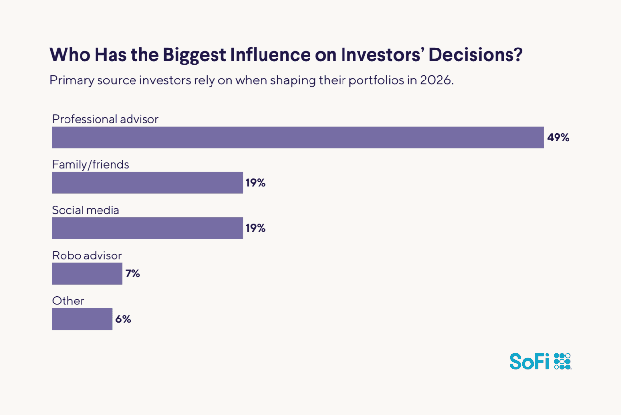 A data bar chart showing the top sources investors rely on when shaping their portfolios in 2026.