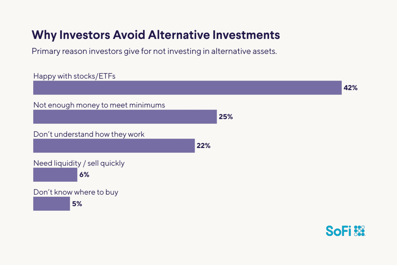 A data bar chart showing the top reasons investors give for not investing in alternative assets.