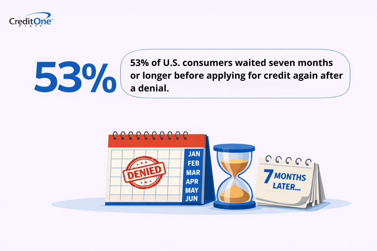 Infographic stating that 53% of US consumers waited seven months or longer before applying for credit again after a denial.