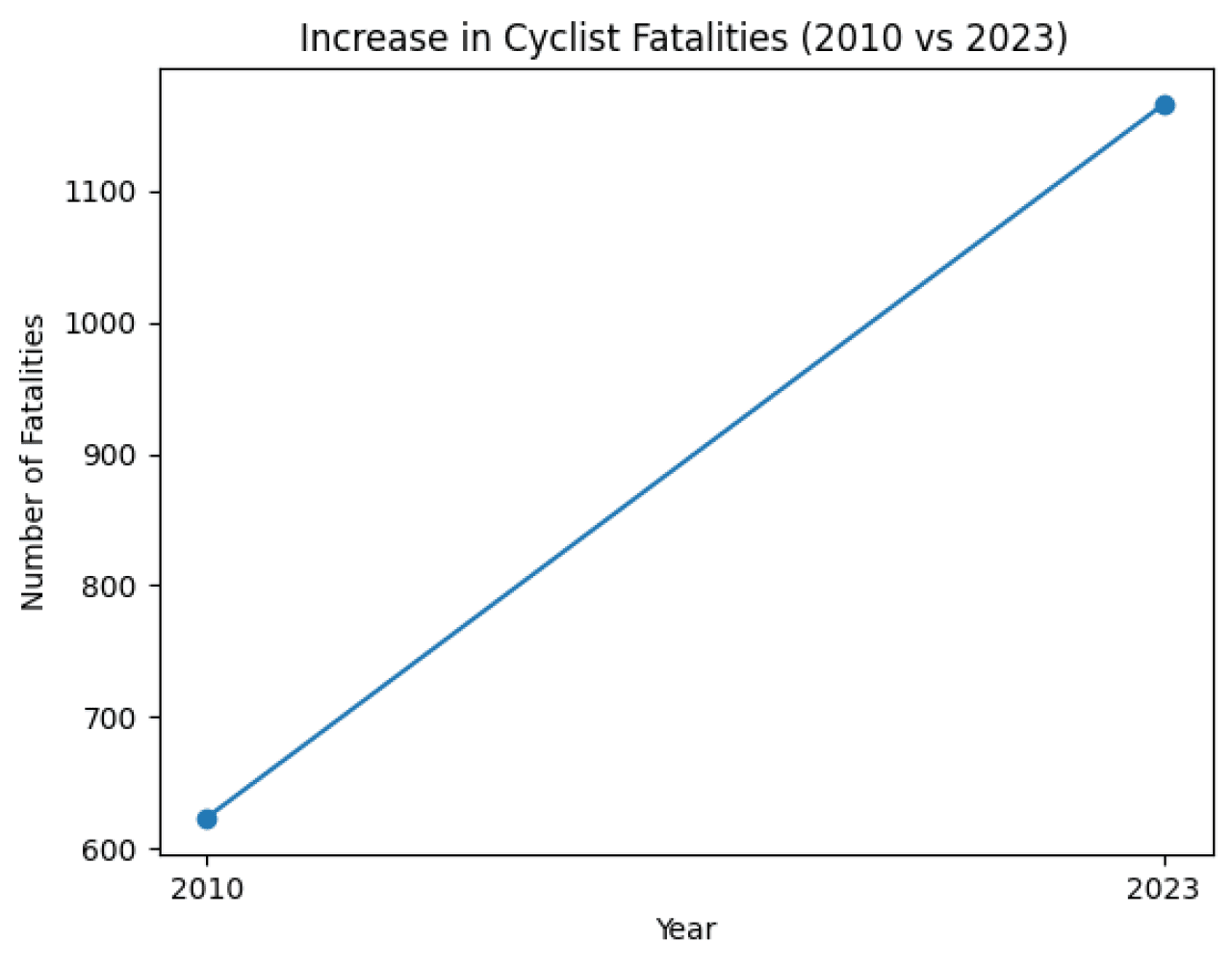 A graph showing the long term trend of cyclist fatalities from 2010 versus 2023.