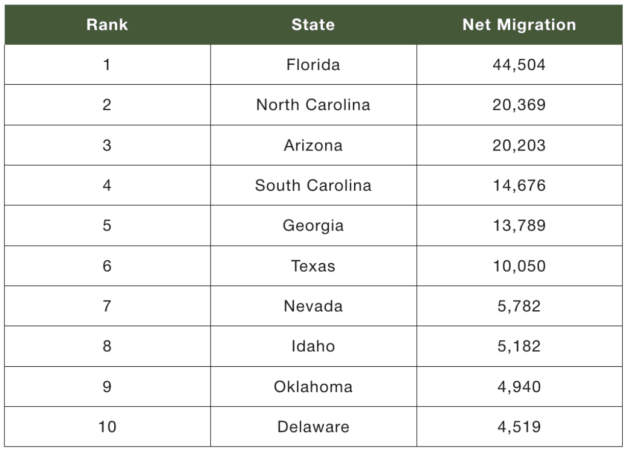 Table listing the top 10 states for retirees to move to.