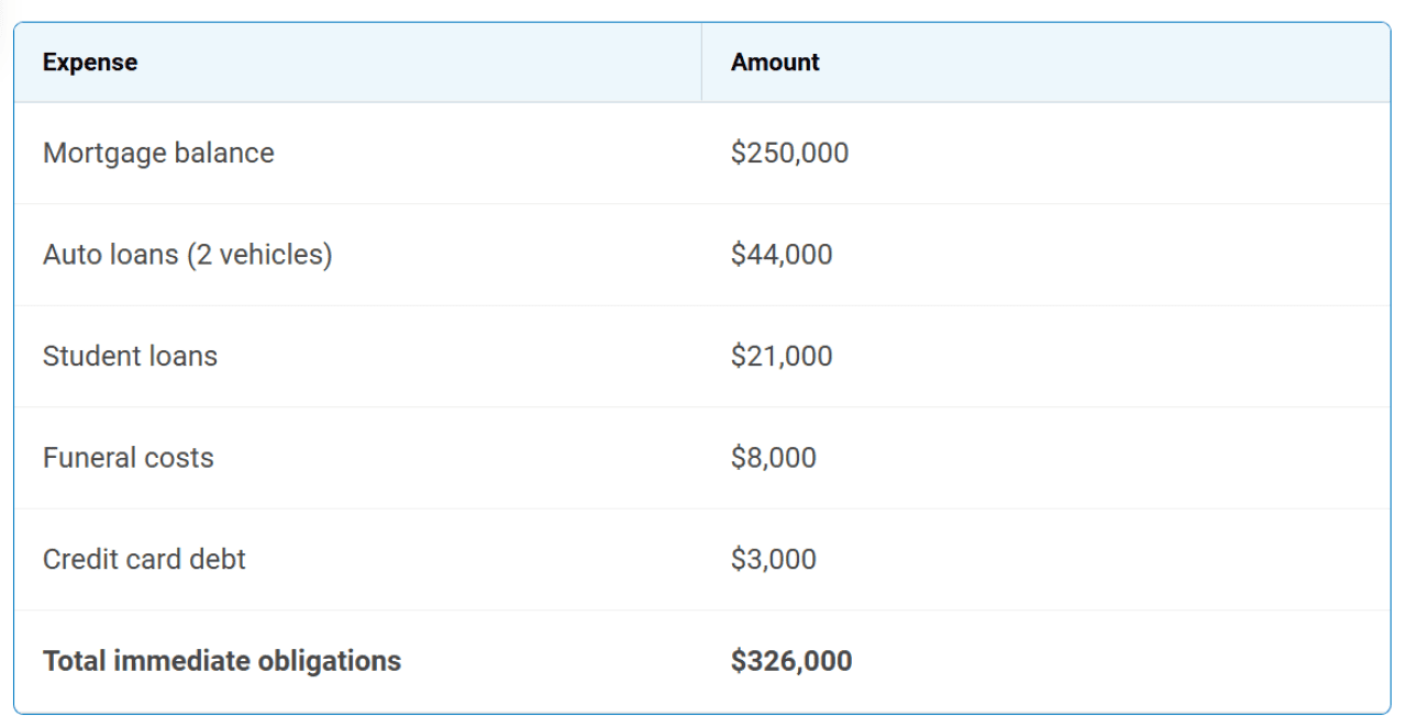 Table breaking down the financial costs of newlyweds' immediate expenses.