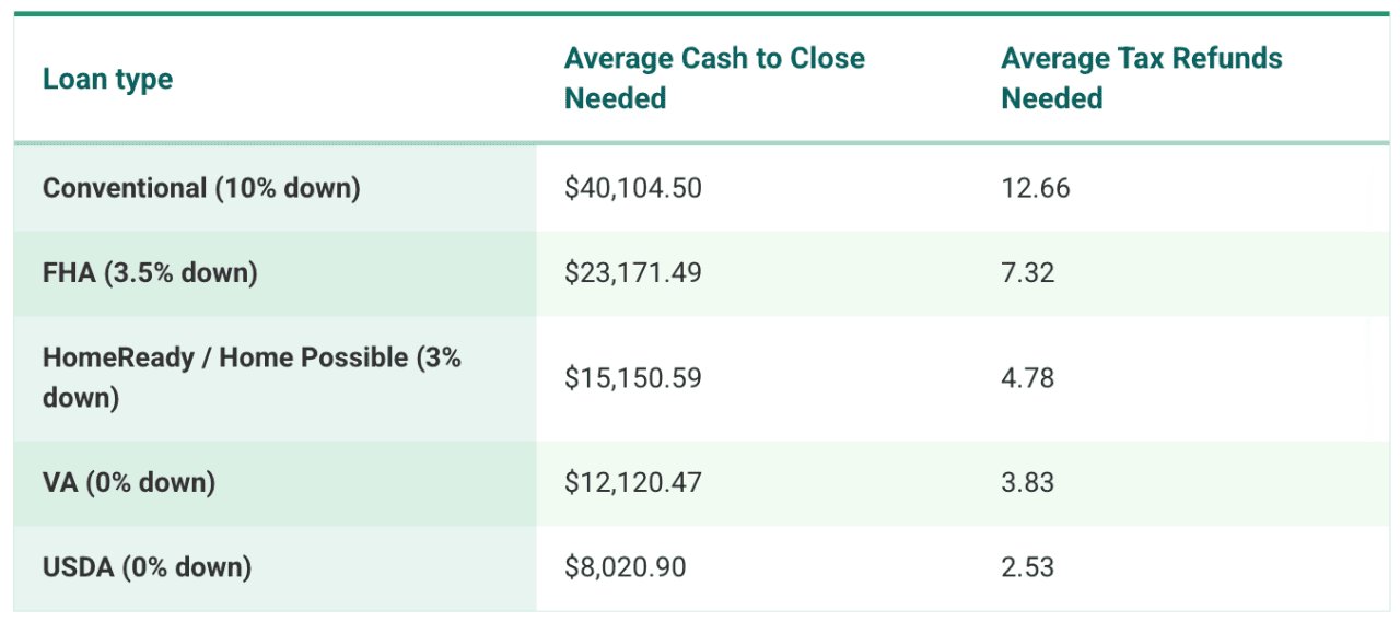 A table of the different loan types and their average amounts.