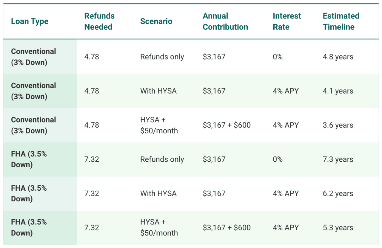 A table of the different loan types and their estimated timelines.