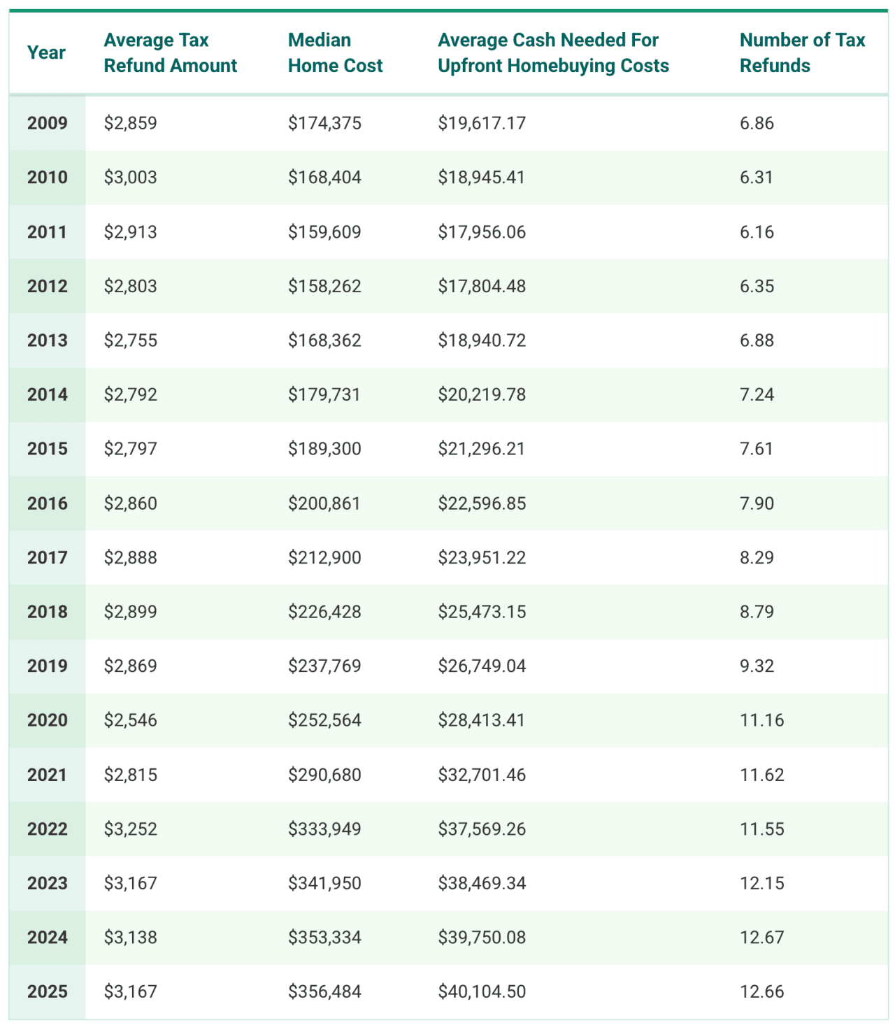 A table of the average tax refund amounts and other costs from 2009 to 2025.