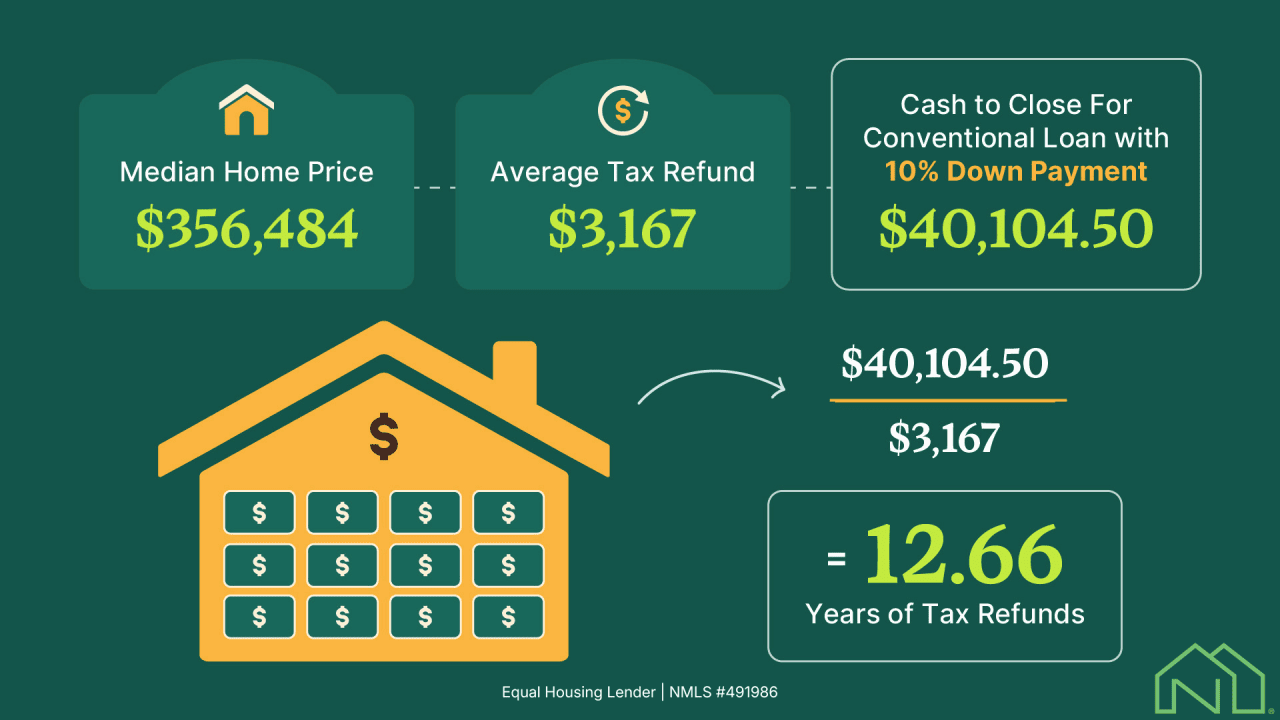 How many tax refunds does it take to buy a home in 2026? - My Cameron News