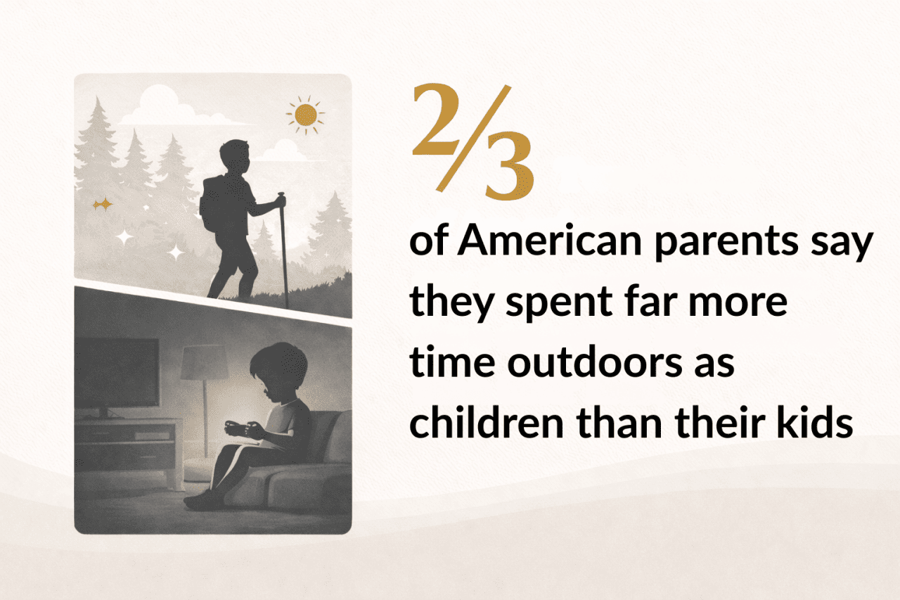 Infographic stating that 2/3 of American parents say they spent far more time outdoors as children than their kids.