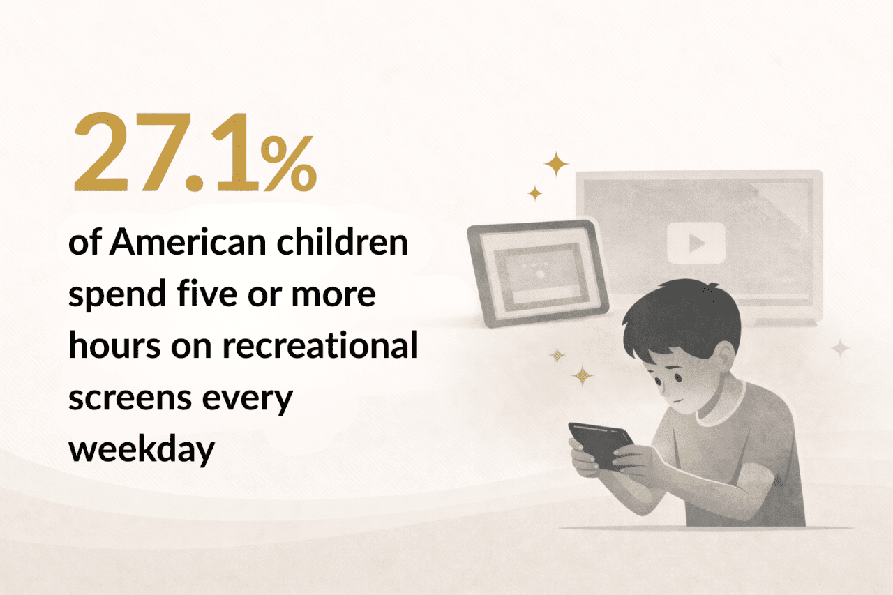 Infographic stating that 27.1% of American children spend 5 or more hours on recreational screens every weekday.