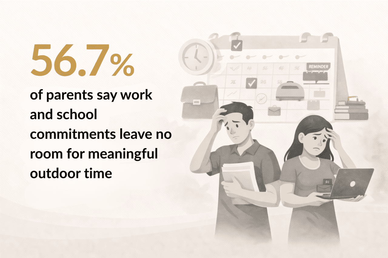 Infographic stating that 56.7% of parents say work and school commitments leave no room for meaningful outdoor time.