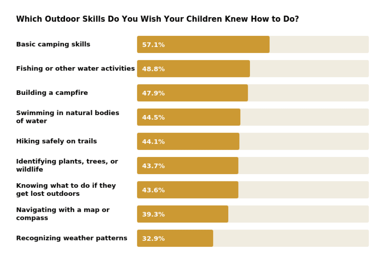 A data bar chart showing the top outdoor skills parents wish their children knew how to do.