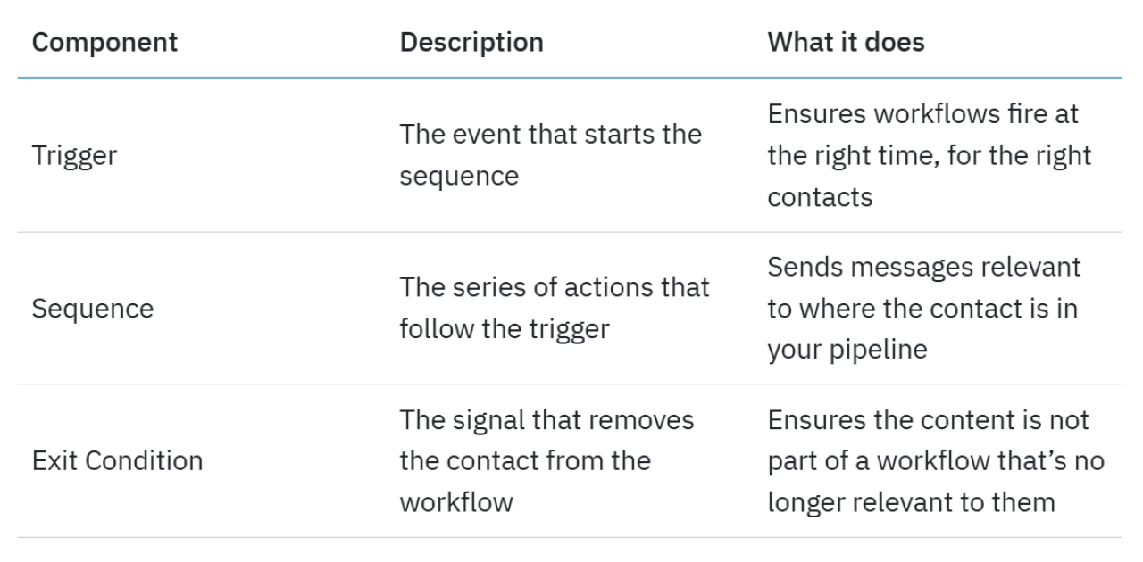 Table defining components of a CRM marketing automation workflow.