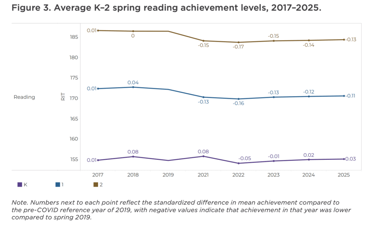 A new analysis from NWEA found that while kindergarten achievement levels have held steady in math and reading, students in first and second grade are still performing below pre-pandemic levels in both subjects.