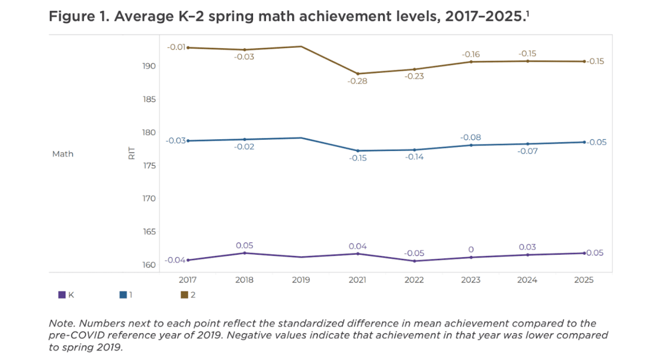 A new analysis from NWEA found that while kindergarten achievement levels have held steady in math and reading, students in first and second grade are still performing below pre-pandemic levels in both subjects.