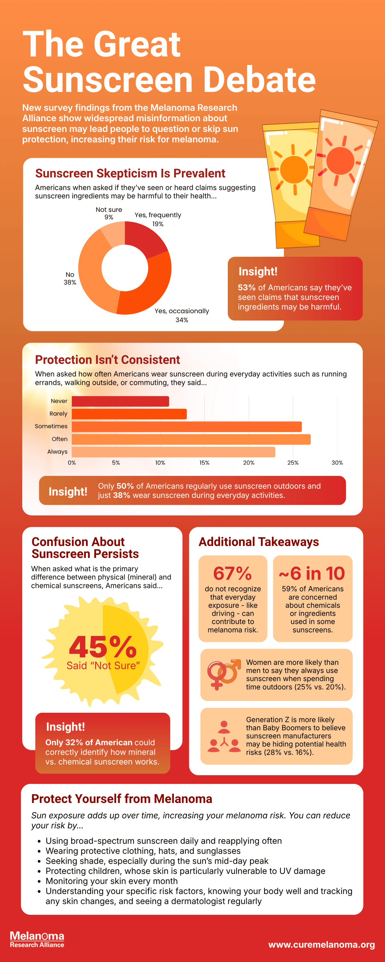 An infographic on Melanoma Research Alliance's surveys on sunscreen facts and usage.