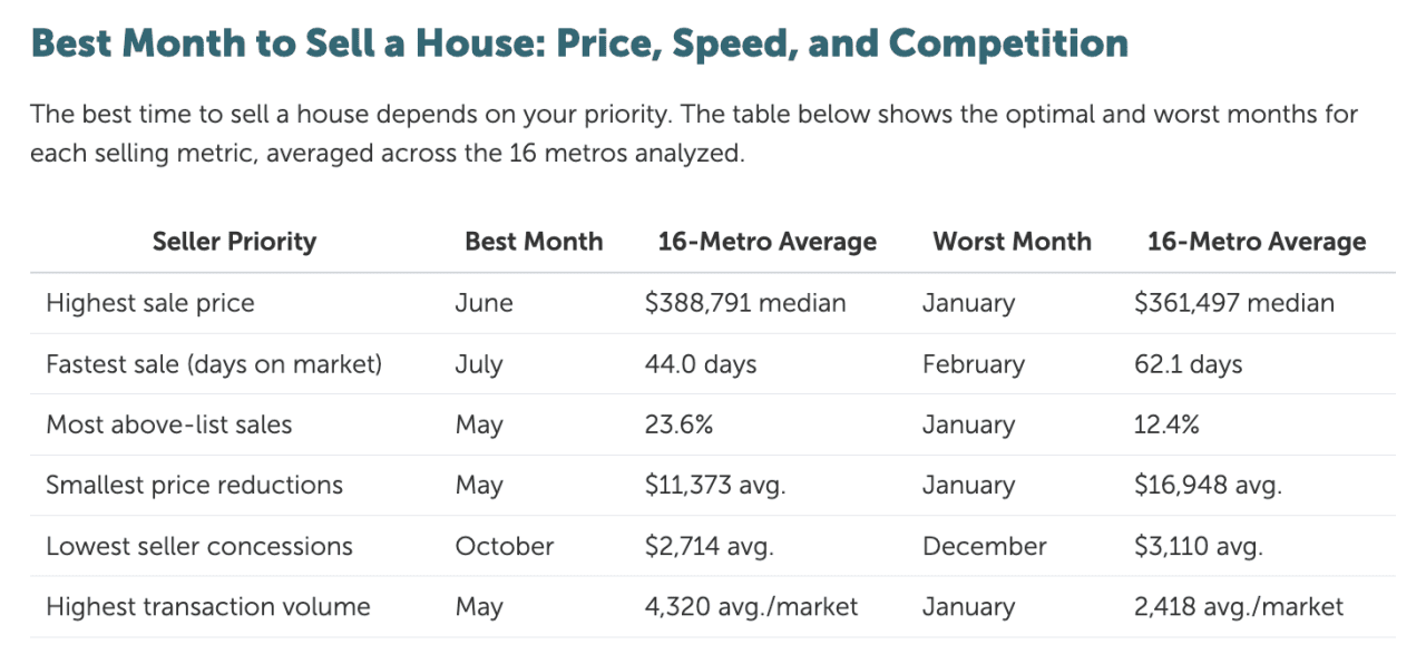 An overview table on the best month to sell a house, showing price, speed, and competition.
